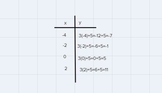 Fill in the table using this function rule.y=3x+5-example-1