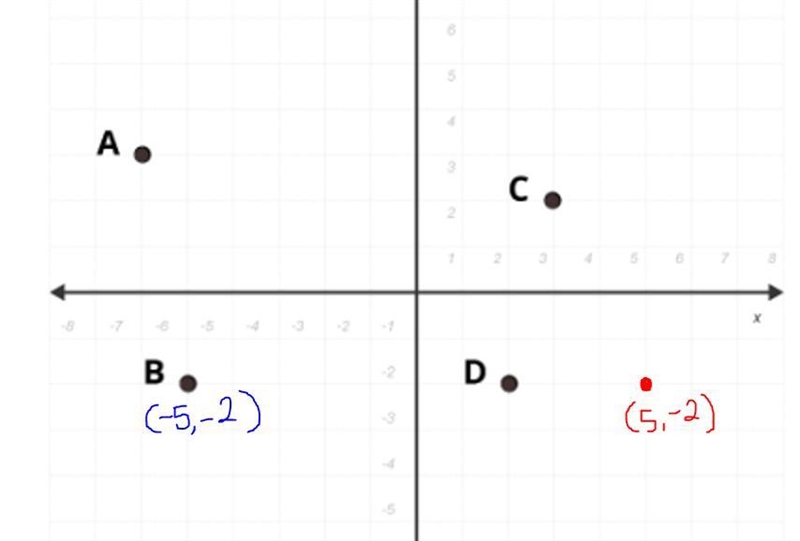 If point B, shown on the coordinate plane below, is reflected over the y-axis to create-example-2