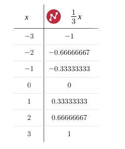 Make a ordered pair/function table for the following equation:y = (1)/(3) x-example-1