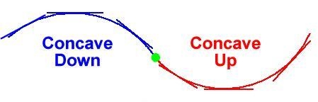 For the graph shown, identify a) the point(s) of inflection and b) the intervals where-example-2