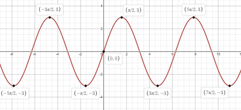 Graph the function. f(x)=3sin(x)-example-1