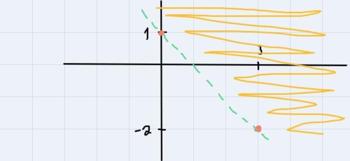 Anyone know this? y<2x-3y>-x+1-example-2