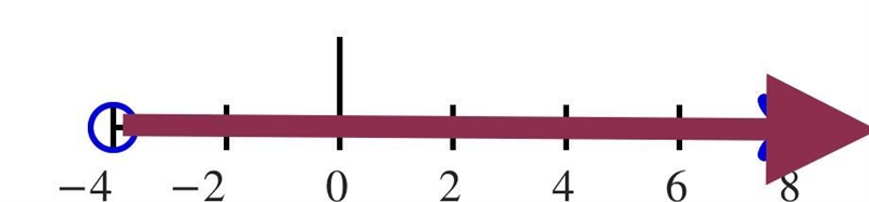 What's the solution to –9x + 4 < 40? Question 4 options: A) No solutions B) All-example-1