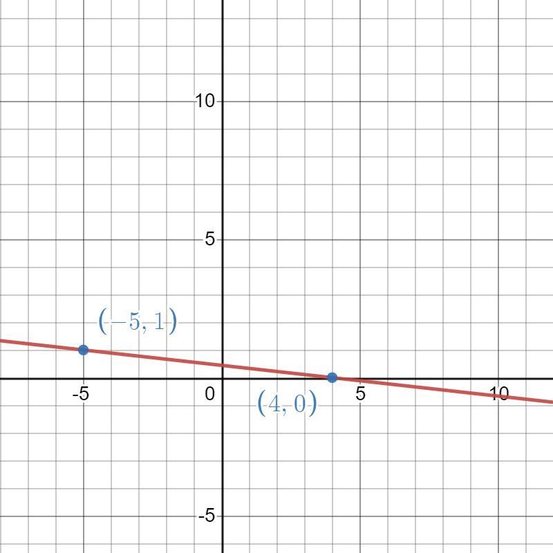 Find the equation (in terms of x ) of the line through the points (-5,1) and (4,0)-example-1