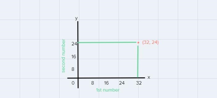 here are two numbers plotted as the order pair (32, 24) what will it look like when-example-1