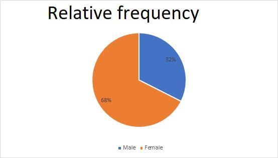 Make a frequency distribution table of the data below using pie chart.Female: 25Male-example-1