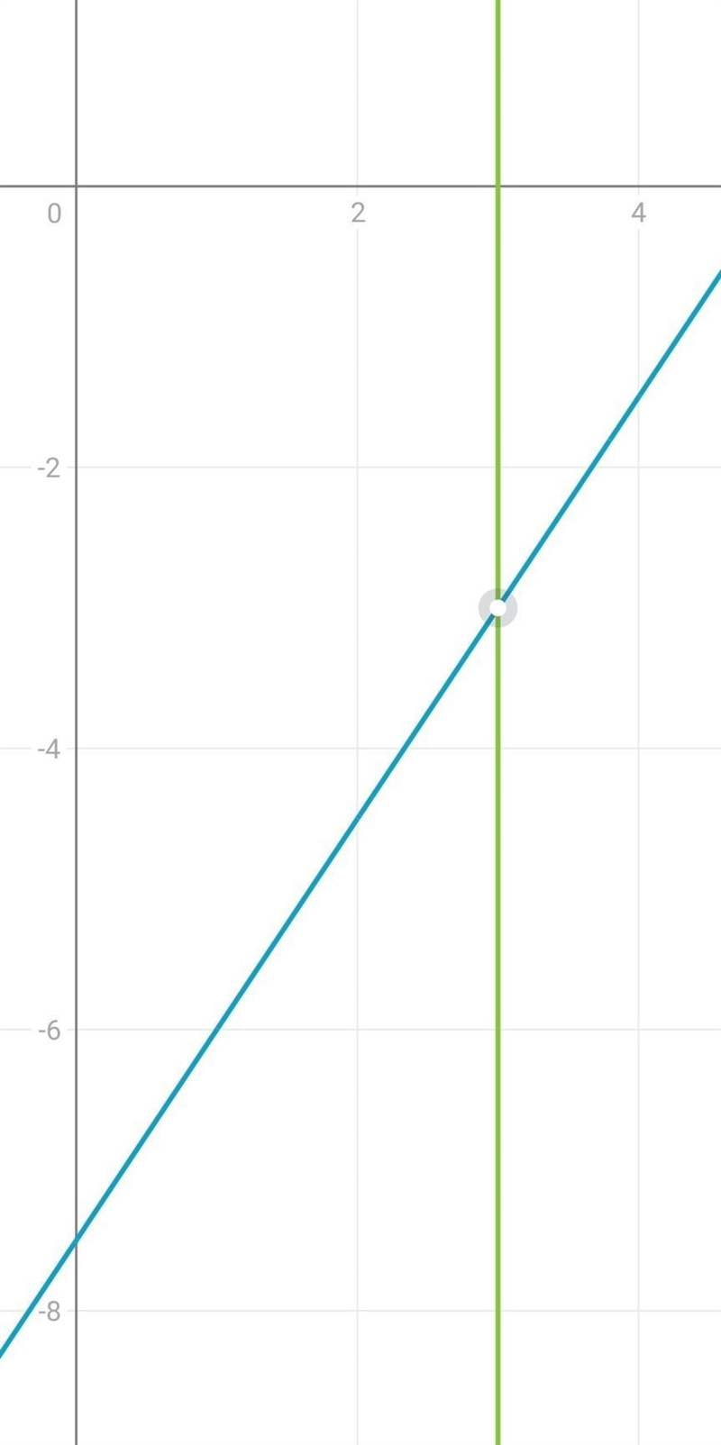 3x - 2y = 15 x = 3 the two lines given by the equations above interest in the xy-plane-example-1