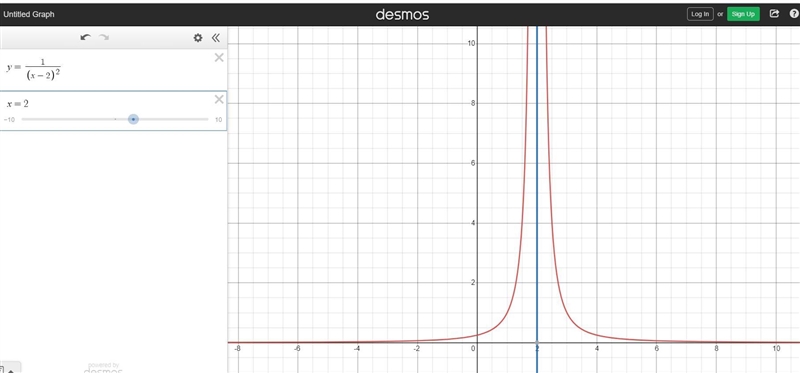 Find the vertical asymptote of the graph of the function.f(x)= 1 —————- (x-2)^2 The-example-1