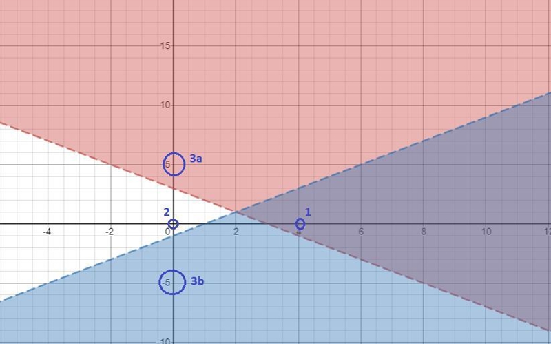 Read the scenario and use it to complete the parts that follow.Given the inequalities-example-1