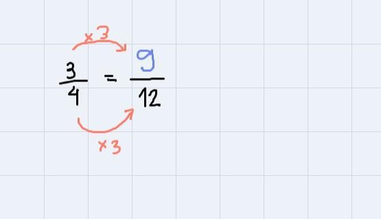 Complete the equation below so that it shows equivalent fractions(3)/(4) = (?)/(12)-example-1