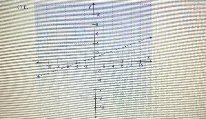 When graphing inequality the boundary line needs to be graphed first. Which graph-example-1