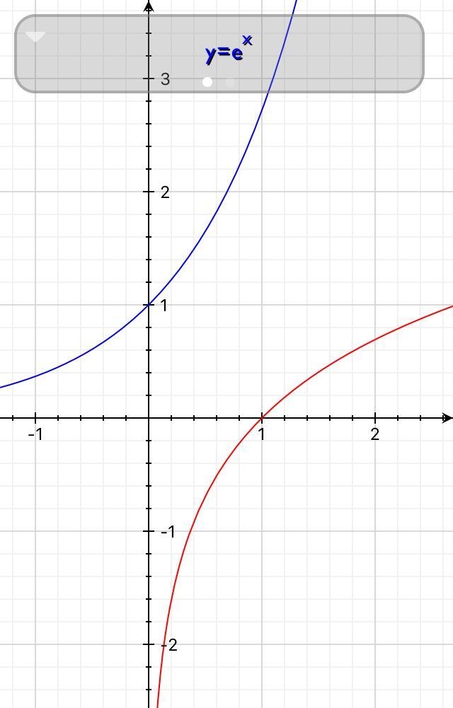 Is the inverse of the exponential also a function? How do you know?-example-1