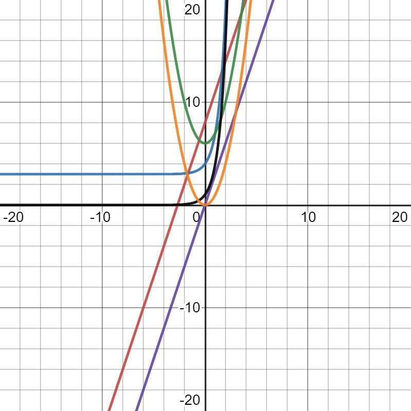 Drag each tile to the correct box.Arrange the functions in ascending order, starting-example-1