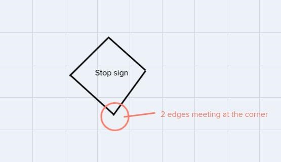 Two edges of a stop sign meet at a corner of the sighn . What geometric idea can the-example-1