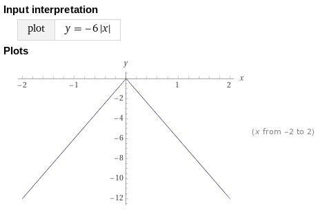 Graph F(x)=-6|x| how to graph this-example-1