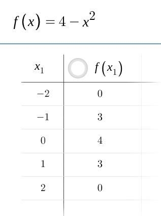 Complete the table. y = 4 − x^2 x y (x, y) −2 −1 0 1 2-example-1