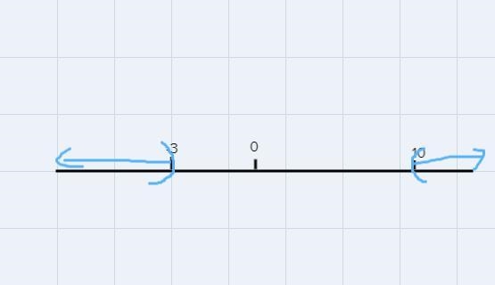 The graph of the solution -3 > X or x> 12 will have round brackets at -3 and-example-1