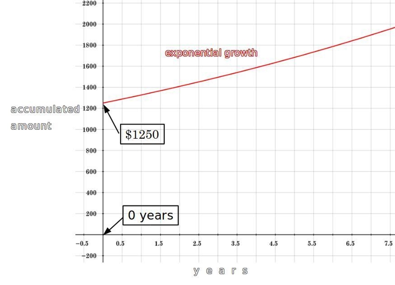 If you invest $1250 in an account that earns 6% compounded quarterly, the amount you-example-1