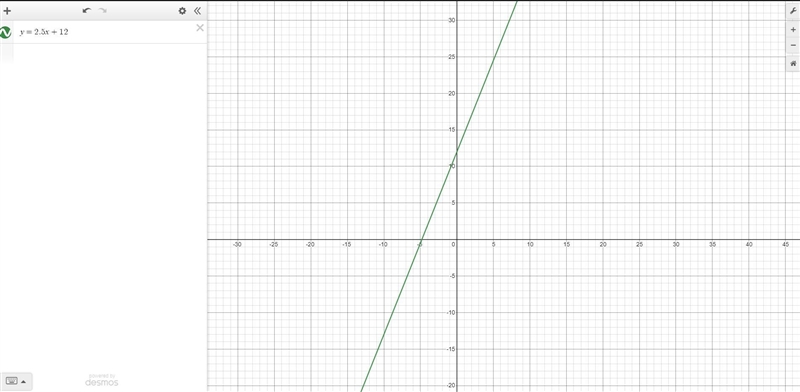 Graph y= 2.5x + 12. PLEASE USE A GRAPH-example-1