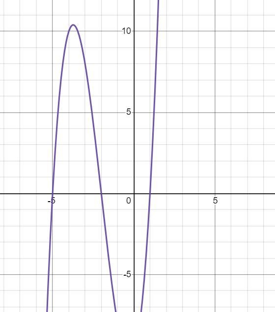 Which polynomial function’s graph is shown here?A. f(x)=(x+1)(x+2)(x+5)B. f(x)=(x-example-3