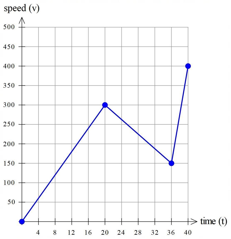 A cyclist pedals at a rate of 300 m min(exponent of -1) for 20 minutes. Then she slows-example-1