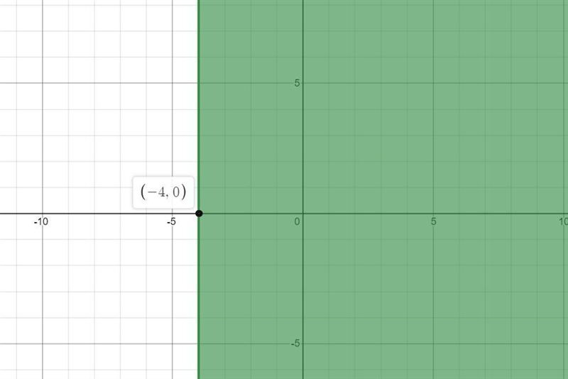 Graph the solution set of the system. -2x-y ≥2 y ≥-2 x ≥-4-example-3