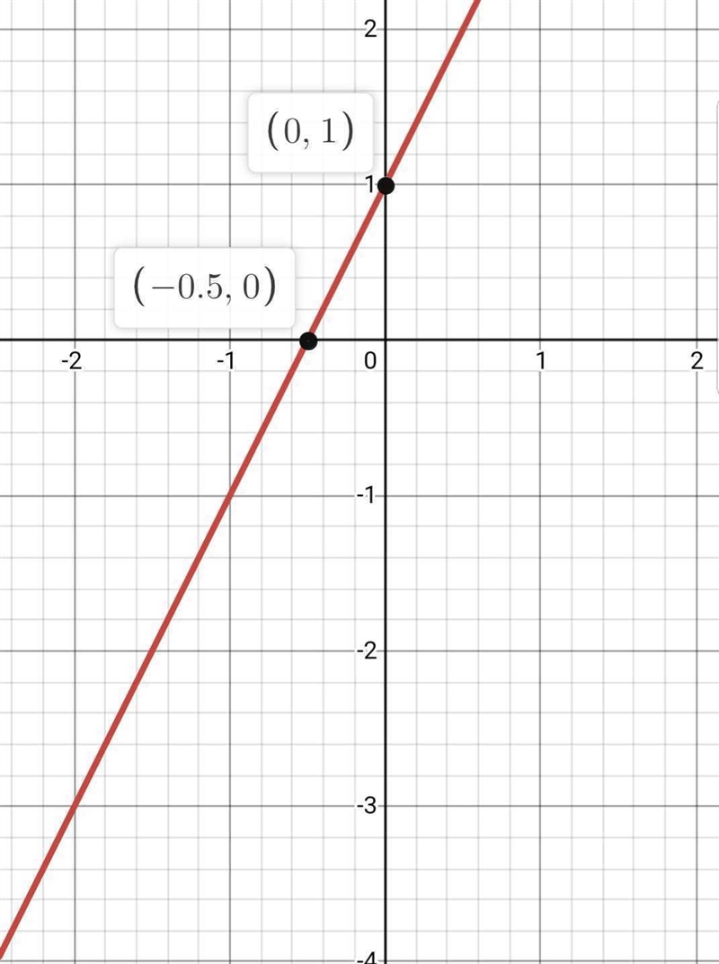 7. On the coordinate grid below, show a line that is parallel to y = 2x + 4. 2 5 3 1 2 3 2 -1 4-example-1