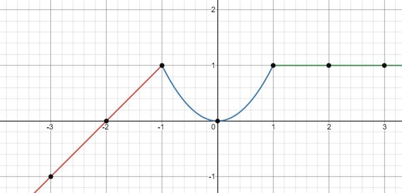 First graph and then find the intervals of increasing and decreasing for piecewise-example-1