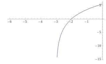 Which is the graph of 5 log (x + 3)?-example-1