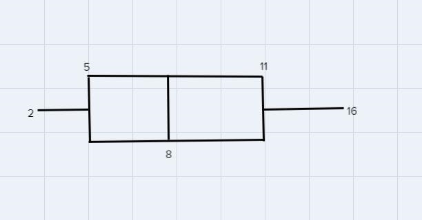 Measure and create a box and whiskers plot for the following set of data:2,5,5,5,6,7,8,8,9,10,11,13,15,16-example-1