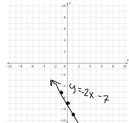 Graph the solution to the equation y=1/4+2 and y=–2x–7-example-2