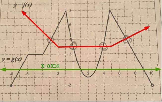 22. The value(s) of x such that g(x) < 0 Help-example-1