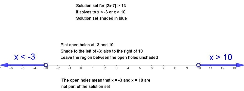 |2x-7|>13 Please help solve, math, and possibly graph?-example-1