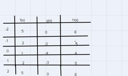 2.) Part A: complete the following table for the functions-example-1