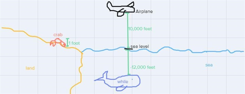 Integers describe many real-world situations including altitude, elevation, depth-example-1