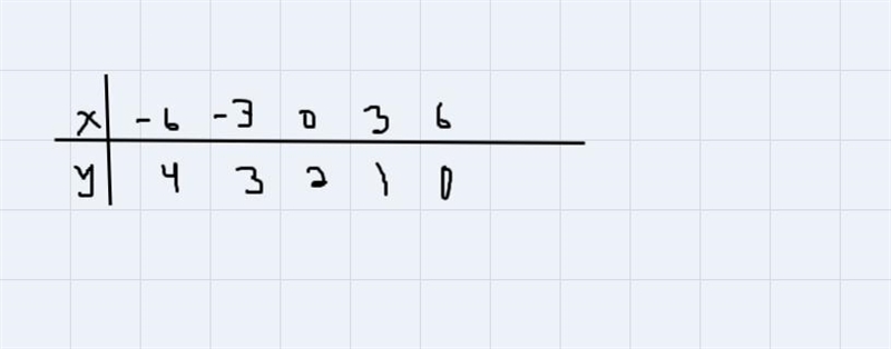 Complete the remainder of the table for the given function rule: y= - x/3 + 2-example-1