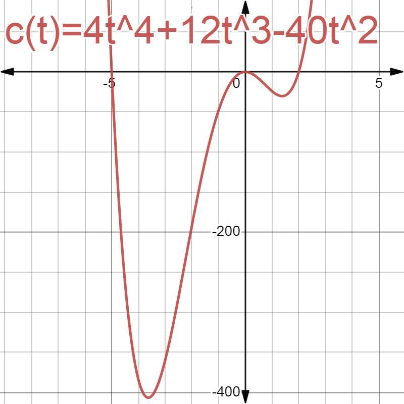 For the following exercises, find the x -or t -intercepts of the polynomial functions-example-1