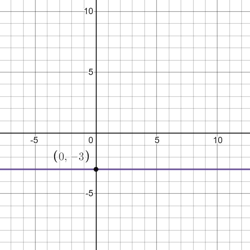 Find the x-intercept and the y-intercept of the line below. Click on "None&quot-example-1