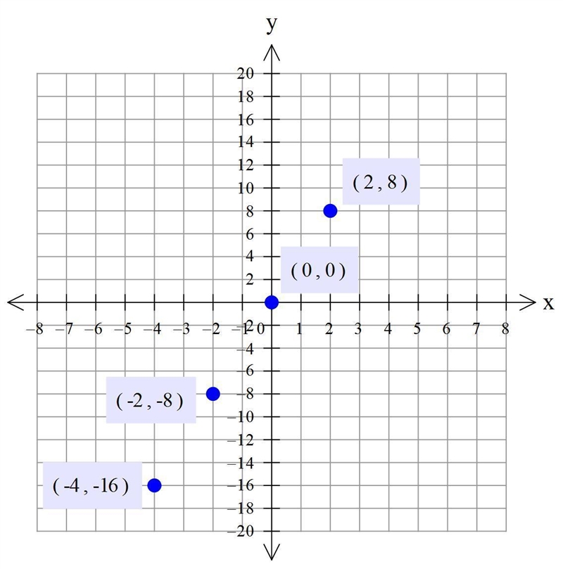 Graph the function for the given domain. Y=4x, D:({-4,-2,0,2})-example-1