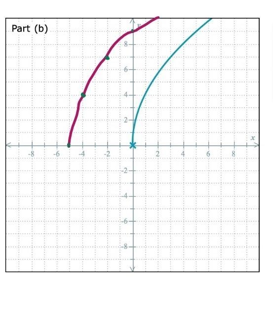 Translate each graph as specified below.(a) The graph of =yfx is shown. Translate-example-2