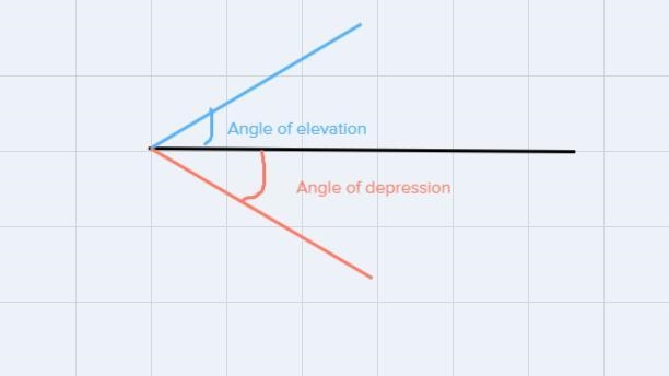 N the image above, Angle is an angle of elevation from the dog to the child.-example-1