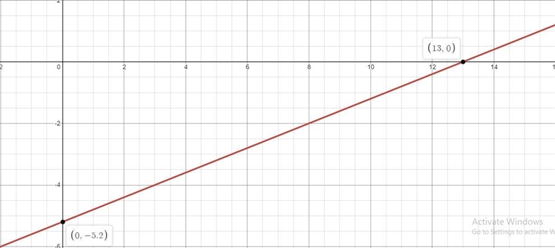 Hi. I wanted know. Is my graph correct. If not please help meEquation of line: y+4=2/5(x-example-1