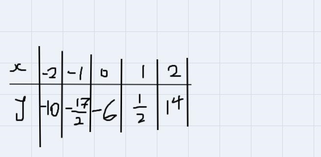 Evaluate the polynomial equation y equals 1/2 x 3 + 2 x 2 + 4x - 6 for each value-example-1