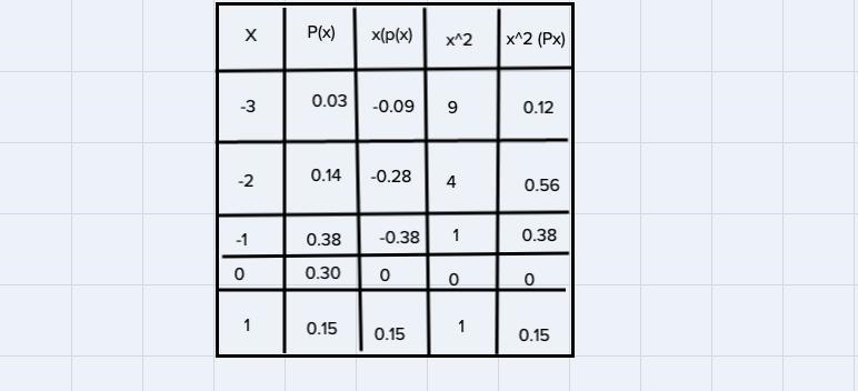 The probability distribution in the table displays the probability of a certain golf-example-1