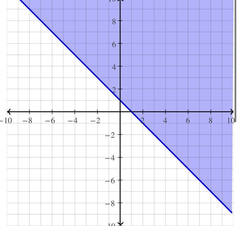 Is the point (4, 3) a solution to the inequality y≥1−x?-example-1