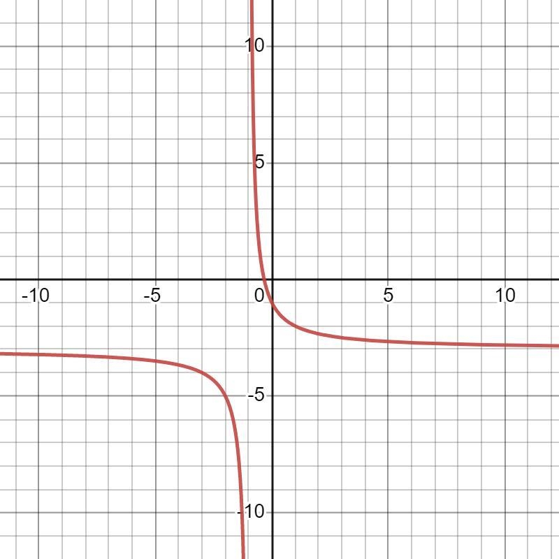 Given: f(x)= 2/x+1 -3 1. Give the equations of the asymptotes of f(x). 2.Find the-example-1