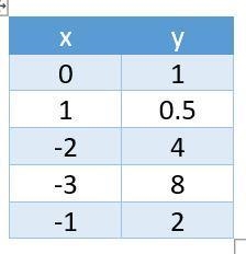 Use a table of values with at least 5 values to graph the following function:-example-1