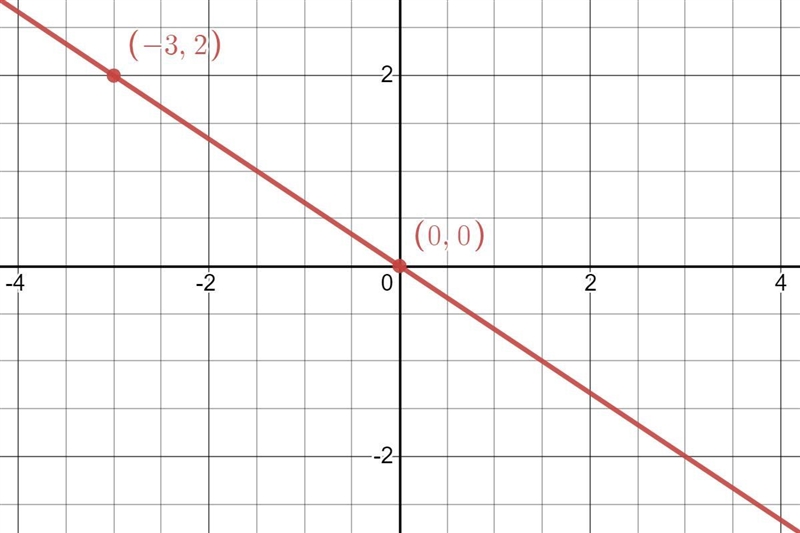 Find the x and y intercepts for the graph 2x+3y =0. And explain why two additional-example-1