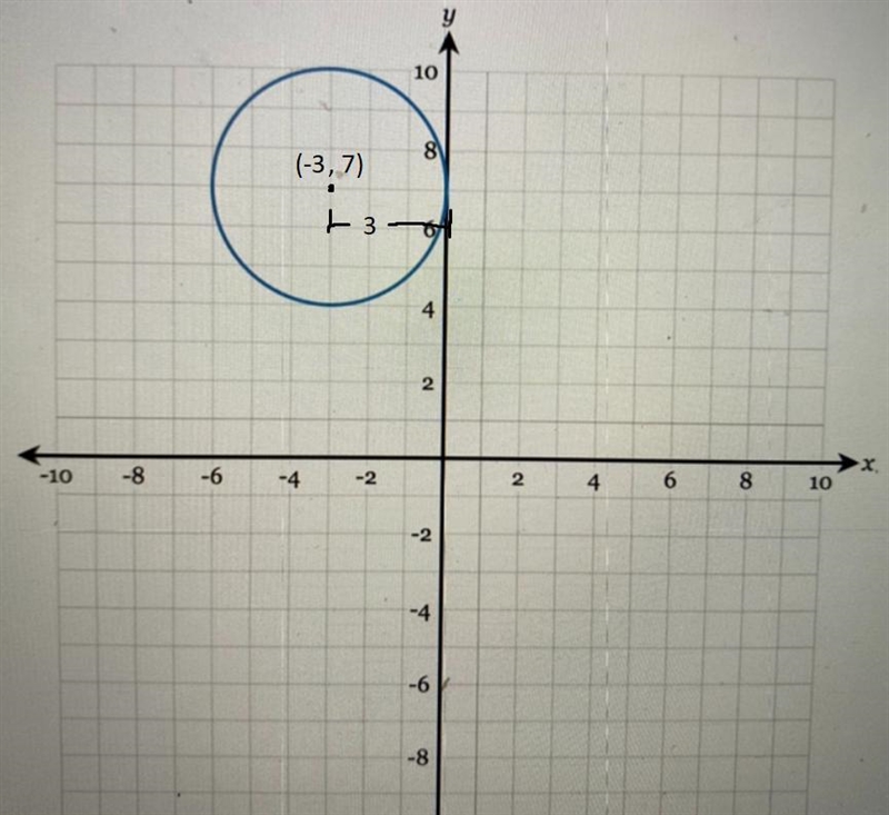 Determine the equation of the circle graph below sure explanation needed only numbers-example-1