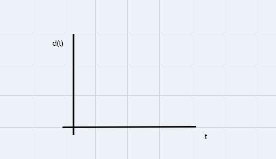 Draw a graph of Andre's distance as a function of time for this situation: When the-example-1